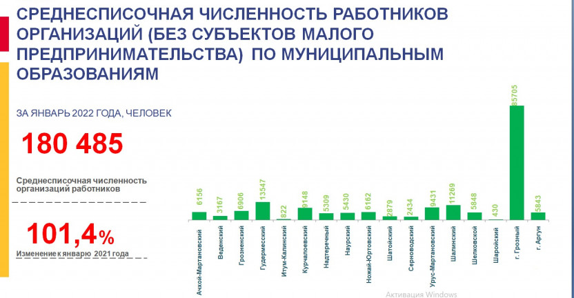 Среднесписочная численность работников организаций (без субъектов малого предпринимательства) по муниципальным образованиям ЧР за январь 2022 года